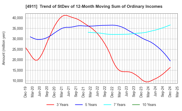 4911 Shiseido Company,Limited: Trend of StDev of 12-Month Moving Sum of Ordinary Incomes