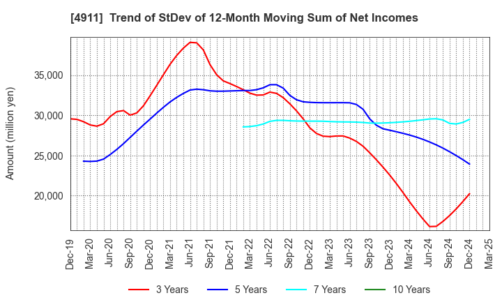 4911 Shiseido Company,Limited: Trend of StDev of 12-Month Moving Sum of Net Incomes