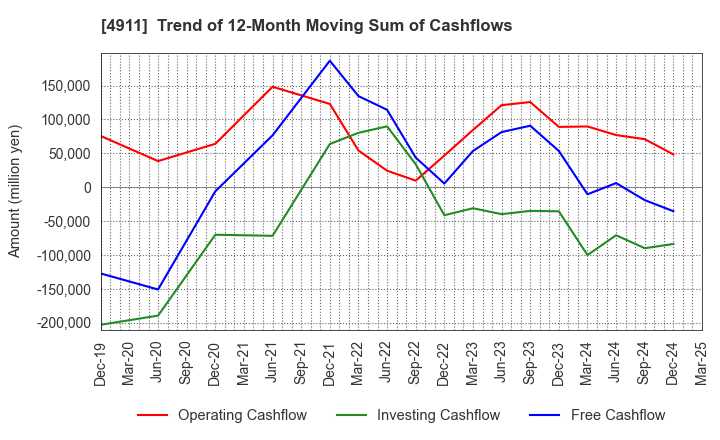 4911 Shiseido Company,Limited: Trend of 12-Month Moving Sum of Cashflows