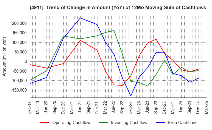 4911 Shiseido Company,Limited: Trend of Change in Amount (YoY) of 12Mo Moving Sum of Cashflows