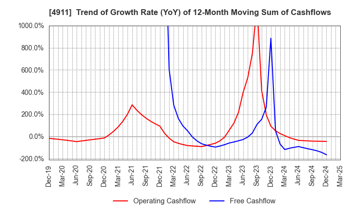 4911 Shiseido Company,Limited: Trend of Growth Rate (YoY) of 12-Month Moving Sum of Cashflows
