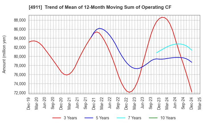 4911 Shiseido Company,Limited: Trend of Mean of 12-Month Moving Sum of Operating CF