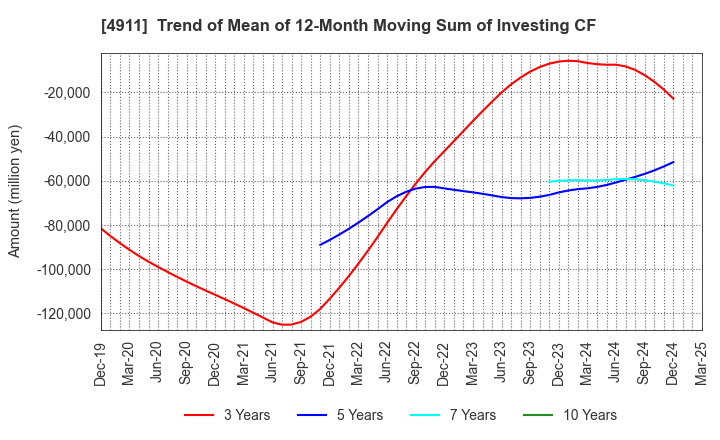4911 Shiseido Company,Limited: Trend of Mean of 12-Month Moving Sum of Investing CF
