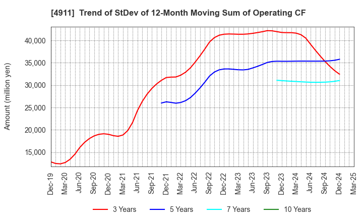 4911 Shiseido Company,Limited: Trend of StDev of 12-Month Moving Sum of Operating CF