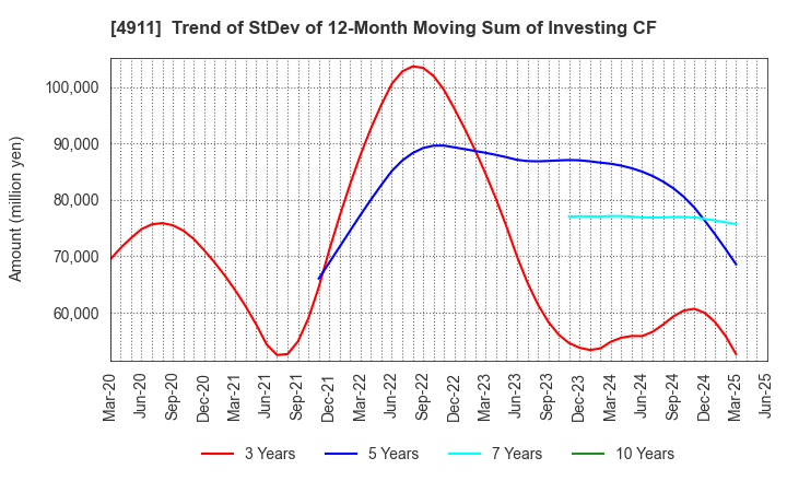 4911 Shiseido Company,Limited: Trend of StDev of 12-Month Moving Sum of Investing CF