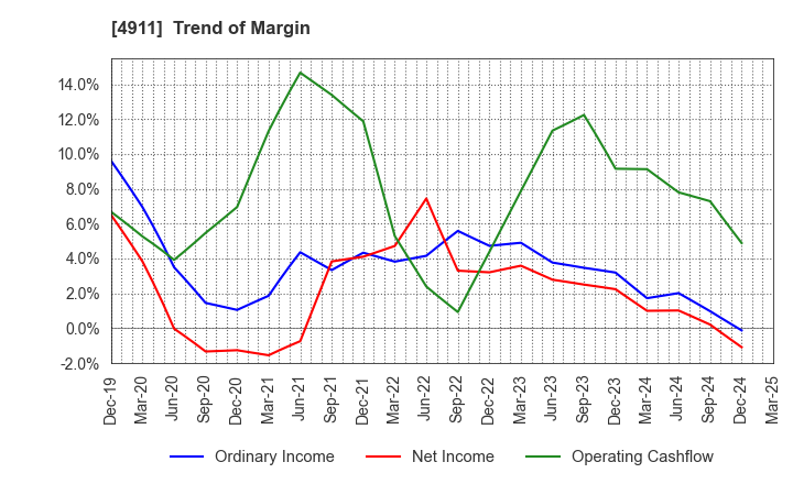 4911 Shiseido Company,Limited: Trend of Margin