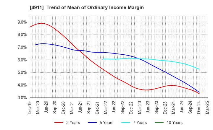 4911 Shiseido Company,Limited: Trend of Mean of Ordinary Income Margin