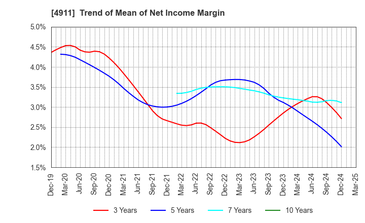 4911 Shiseido Company,Limited: Trend of Mean of Net Income Margin