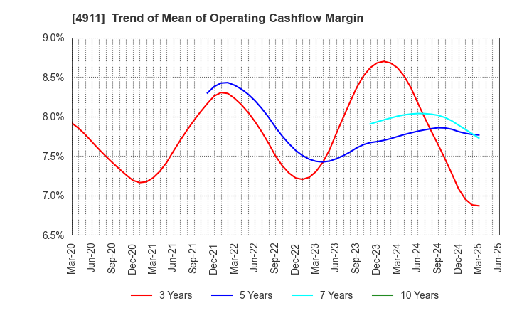 4911 Shiseido Company,Limited: Trend of Mean of Operating Cashflow Margin