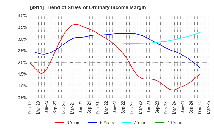 4911 Shiseido Company,Limited: Trend of StDev of Ordinary Income Margin