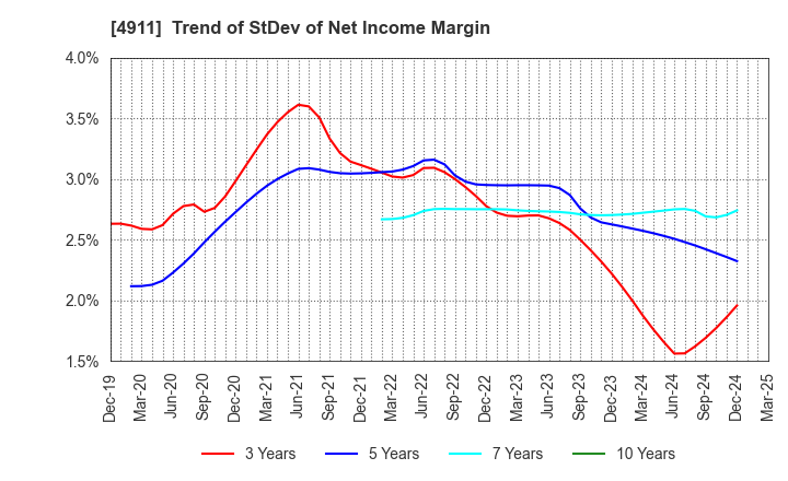 4911 Shiseido Company,Limited: Trend of StDev of Net Income Margin