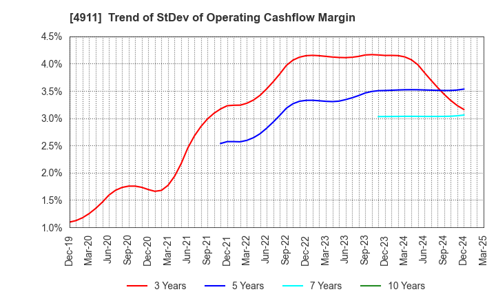 4911 Shiseido Company,Limited: Trend of StDev of Operating Cashflow Margin