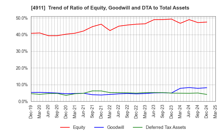 4911 Shiseido Company,Limited: Trend of Ratio of Equity, Goodwill and DTA to Total Assets