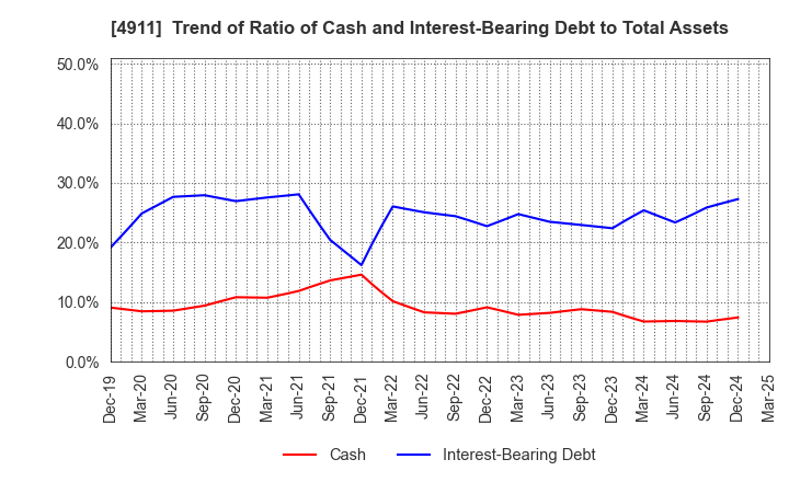 4911 Shiseido Company,Limited: Trend of Ratio of Cash and Interest-Bearing Debt to Total Assets