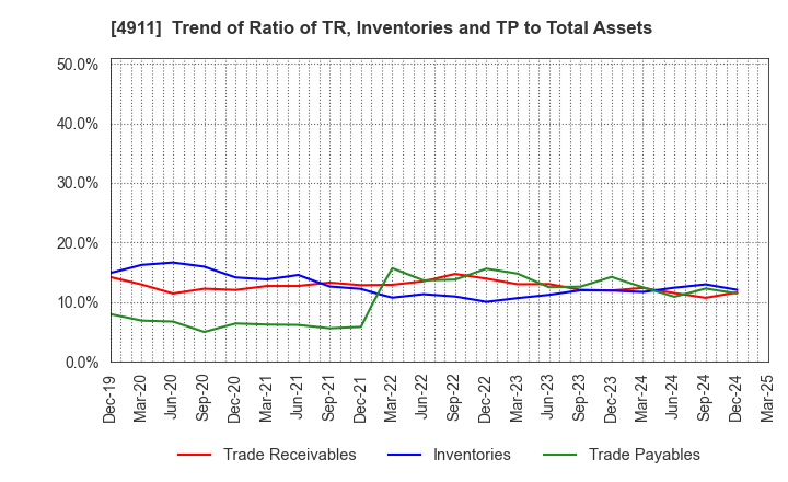 4911 Shiseido Company,Limited: Trend of Ratio of TR, Inventories and TP to Total Assets