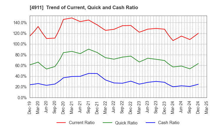 4911 Shiseido Company,Limited: Trend of Current, Quick and Cash Ratio
