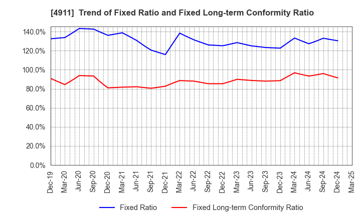 4911 Shiseido Company,Limited: Trend of Fixed Ratio and Fixed Long-term Conformity Ratio