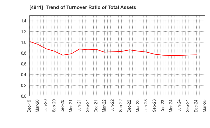 4911 Shiseido Company,Limited: Trend of Turnover Ratio of Total Assets