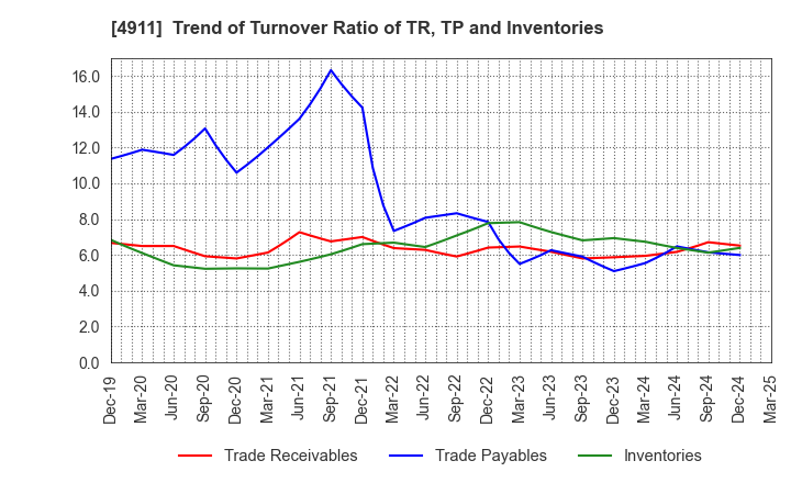 4911 Shiseido Company,Limited: Trend of Turnover Ratio of TR, TP and Inventories