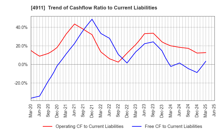 4911 Shiseido Company,Limited: Trend of Cashflow Ratio to Current Liabilities
