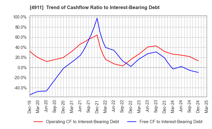 4911 Shiseido Company,Limited: Trend of Cashflow Ratio to Interest-Bearing Debt