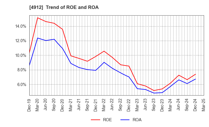 4912 Lion Corporation: Trend of ROE and ROA