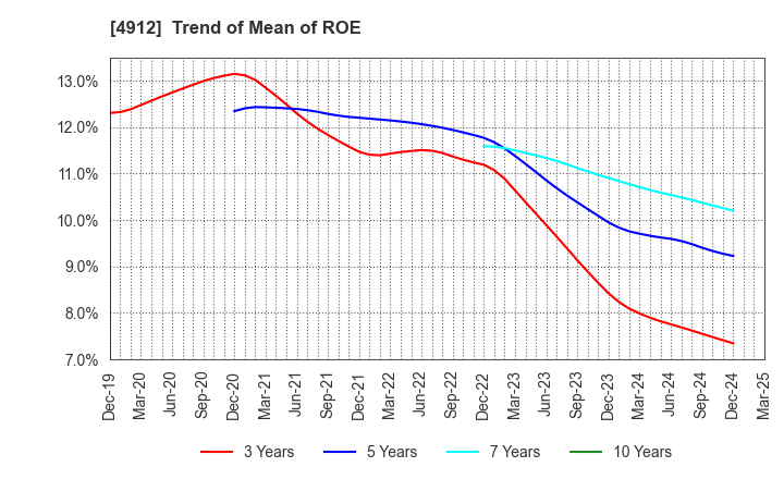 4912 Lion Corporation: Trend of Mean of ROE