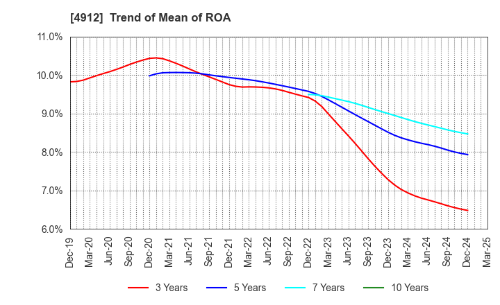 4912 Lion Corporation: Trend of Mean of ROA