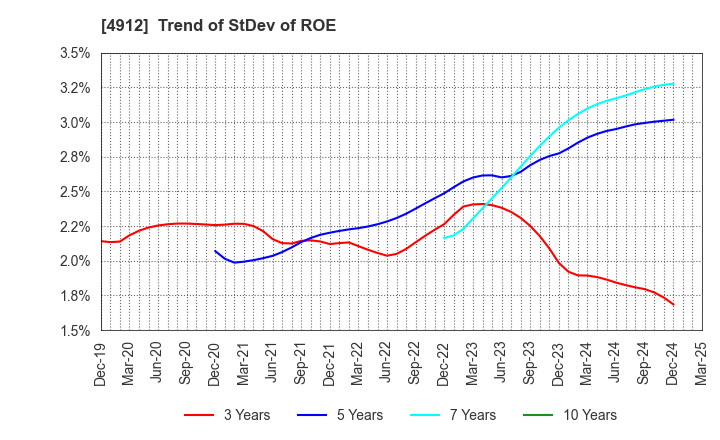 4912 Lion Corporation: Trend of StDev of ROE