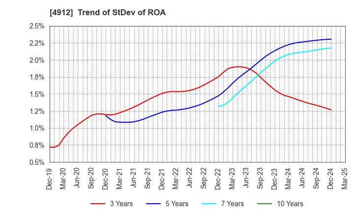 4912 Lion Corporation: Trend of StDev of ROA