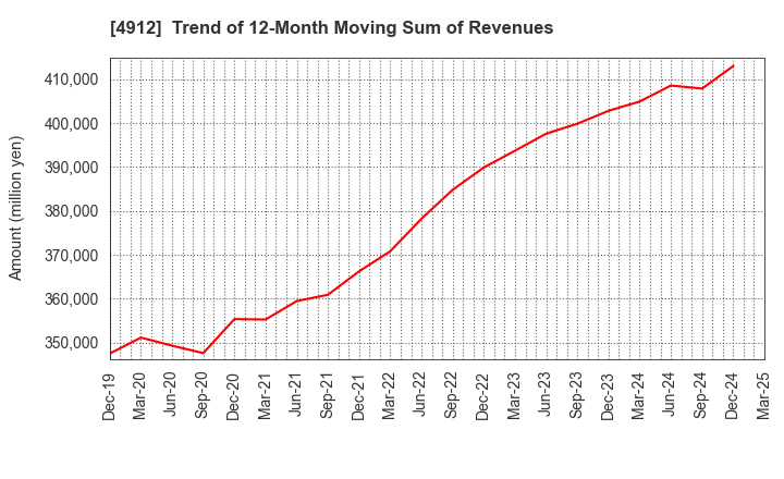 4912 Lion Corporation: Trend of 12-Month Moving Sum of Revenues