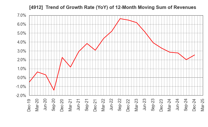 4912 Lion Corporation: Trend of Growth Rate (YoY) of 12-Month Moving Sum of Revenues