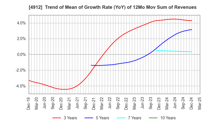 4912 Lion Corporation: Trend of Mean of Growth Rate (YoY) of 12Mo Mov Sum of Revenues