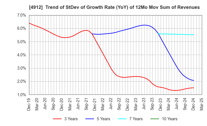 4912 Lion Corporation: Trend of StDev of Growth Rate (YoY) of 12Mo Mov Sum of Revenues