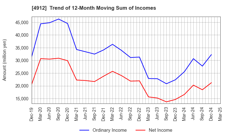 4912 Lion Corporation: Trend of 12-Month Moving Sum of Incomes