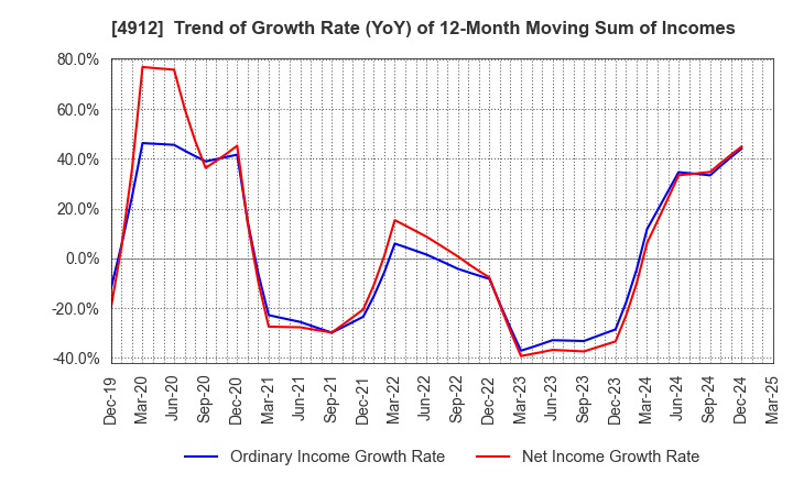 4912 Lion Corporation: Trend of Growth Rate (YoY) of 12-Month Moving Sum of Incomes