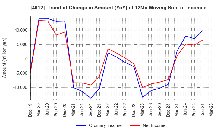 4912 Lion Corporation: Trend of Change in Amount (YoY) of 12Mo Moving Sum of Incomes
