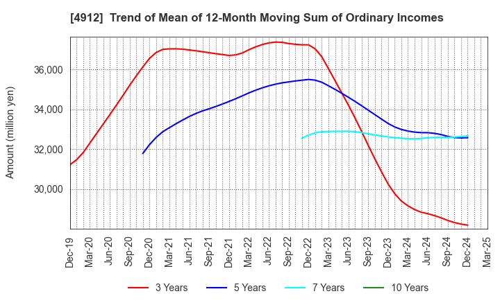 4912 Lion Corporation: Trend of Mean of 12-Month Moving Sum of Ordinary Incomes