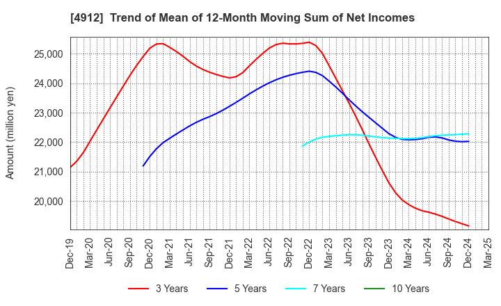 4912 Lion Corporation: Trend of Mean of 12-Month Moving Sum of Net Incomes