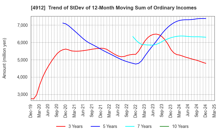 4912 Lion Corporation: Trend of StDev of 12-Month Moving Sum of Ordinary Incomes