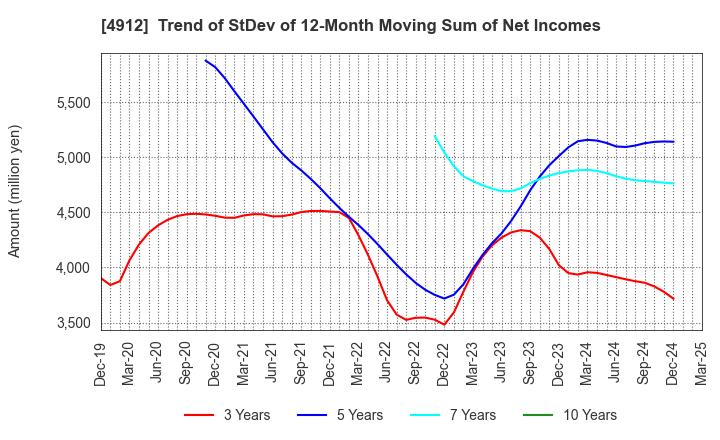 4912 Lion Corporation: Trend of StDev of 12-Month Moving Sum of Net Incomes