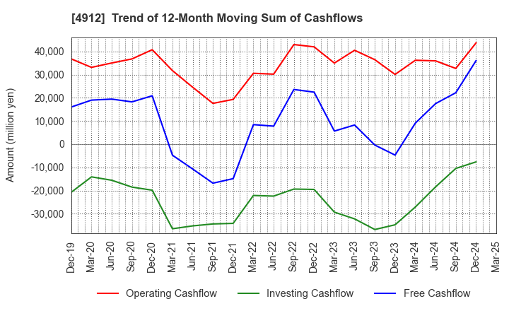 4912 Lion Corporation: Trend of 12-Month Moving Sum of Cashflows
