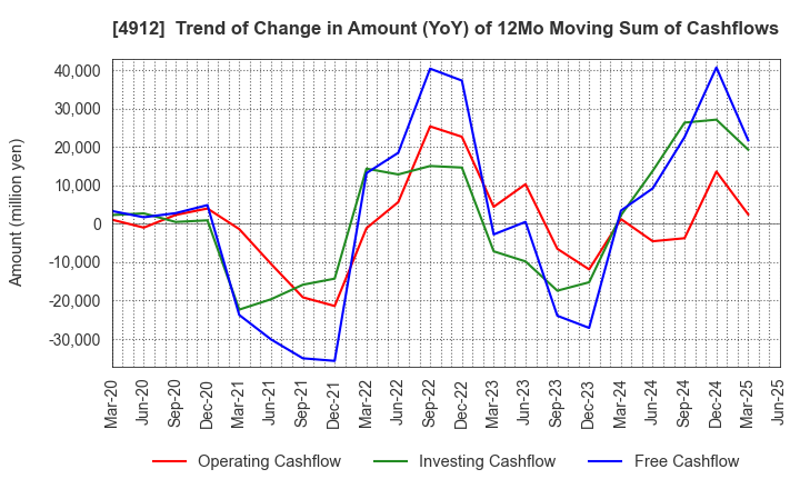 4912 Lion Corporation: Trend of Change in Amount (YoY) of 12Mo Moving Sum of Cashflows