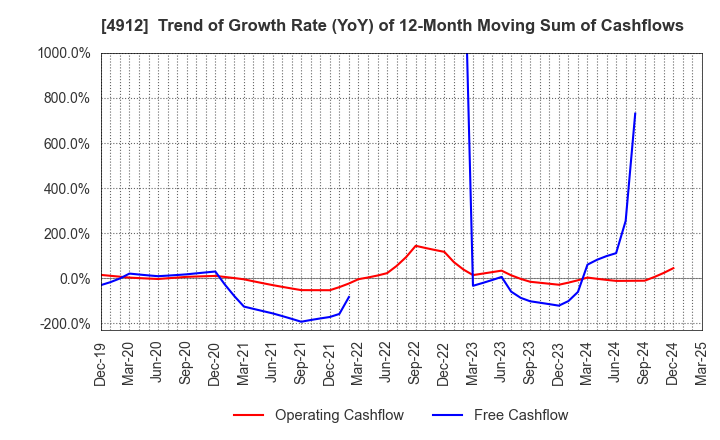 4912 Lion Corporation: Trend of Growth Rate (YoY) of 12-Month Moving Sum of Cashflows