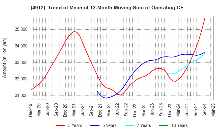4912 Lion Corporation: Trend of Mean of 12-Month Moving Sum of Operating CF