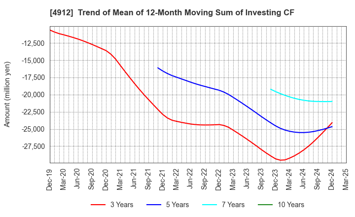 4912 Lion Corporation: Trend of Mean of 12-Month Moving Sum of Investing CF