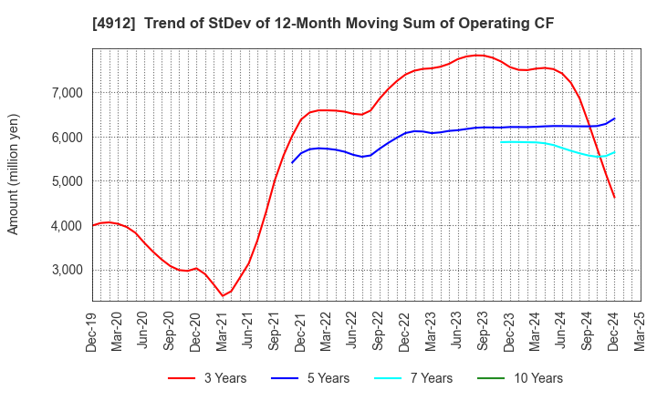 4912 Lion Corporation: Trend of StDev of 12-Month Moving Sum of Operating CF