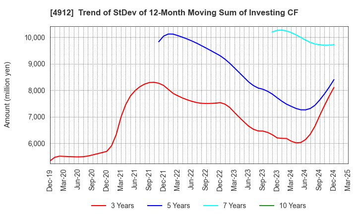 4912 Lion Corporation: Trend of StDev of 12-Month Moving Sum of Investing CF