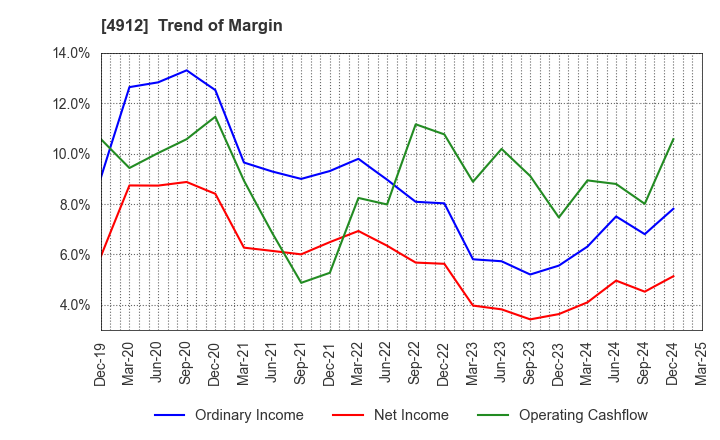 4912 Lion Corporation: Trend of Margin