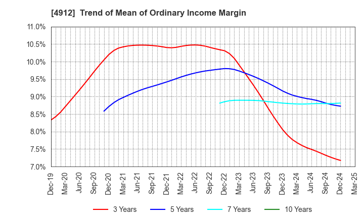 4912 Lion Corporation: Trend of Mean of Ordinary Income Margin